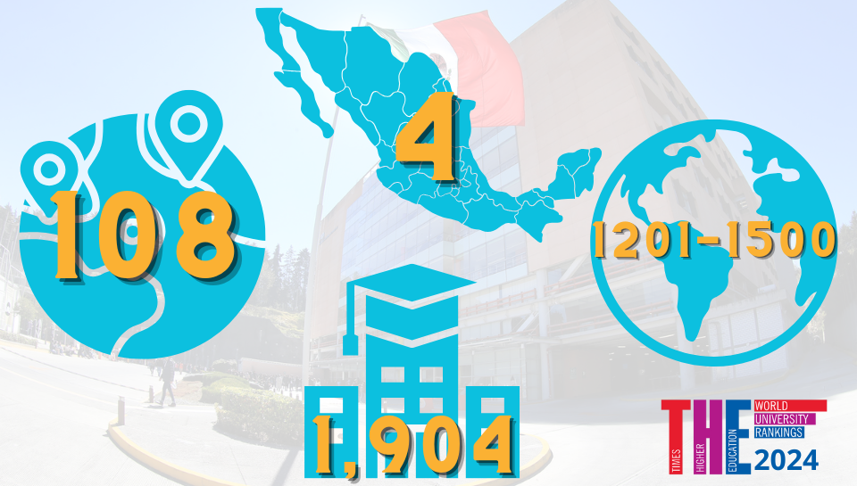 World University Ranking 2024